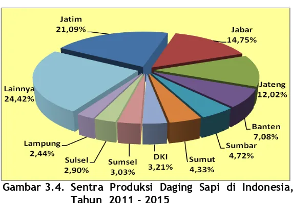 Gambar 3.4.   Sentra  Produksi  Daging  Sapi  di  Indonesia,    Tahun  2011 - 2015 
