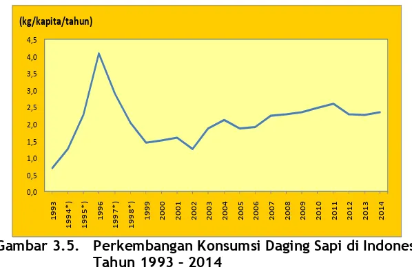 Gambar 3.5.   Perkembangan Konsumsi Daging Sapi di Indonesia,  Tahun 1993 – 2014 