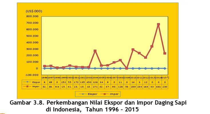 Gambar 3.7. Perkembangan Volume Ekspor dan Impor Daging Sapi   di Indonesia, Tahun 1996 – 2015 