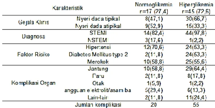 Tabel 1. Usia dan Jenis Kelamin Penderita  Sindroma Koroner Akut berdasarkan Kadar Gula 