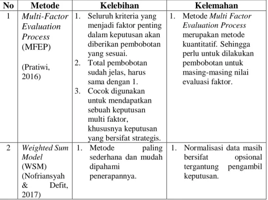 Tabel 3.3. Tabel Perbandingan AHP &amp; SAW 