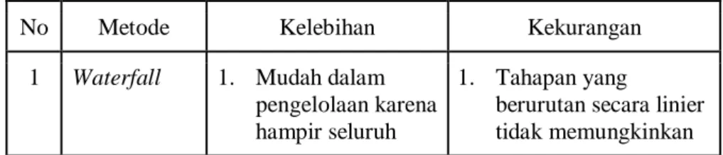 Tabel 3.4. Tabel Perbandingan System Design Method  Sumber: (Budi, Siswa, &amp; Abijono, 2016) 