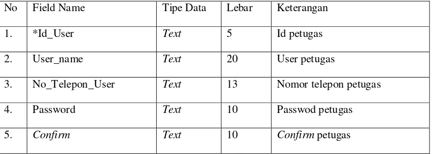 Tabel 3.4  Identitas User 