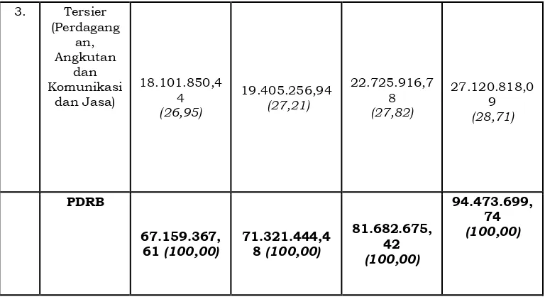 Tabel 2.3 Struktur Ekonomi Kabupaten Karawang Tahun 2011-2014 