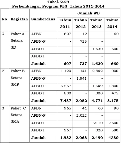 Tabel 2.30 Jumlah Lembaga, Tenaga Pendidik dan Kependidikan Pusat 