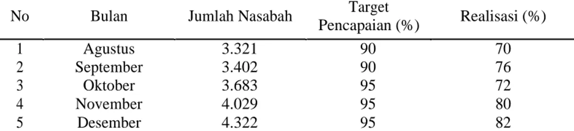 Tabel  1.2  Data  Pencapaian  Target  Tagihan  Kredit  Nasabah  di  PT.  Mega  Central Finance Cabang Palembang Bulan Agustus-Desember 2017    
