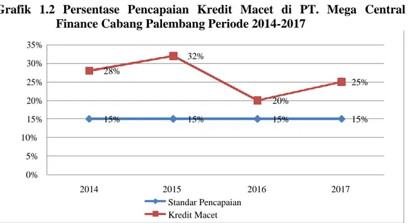 Grafik  1.2  Persentase  Pencapaian  Kredit  Macet  di  PT.  Mega  Central  Finance Cabang Palembang Periode 2014-2017 