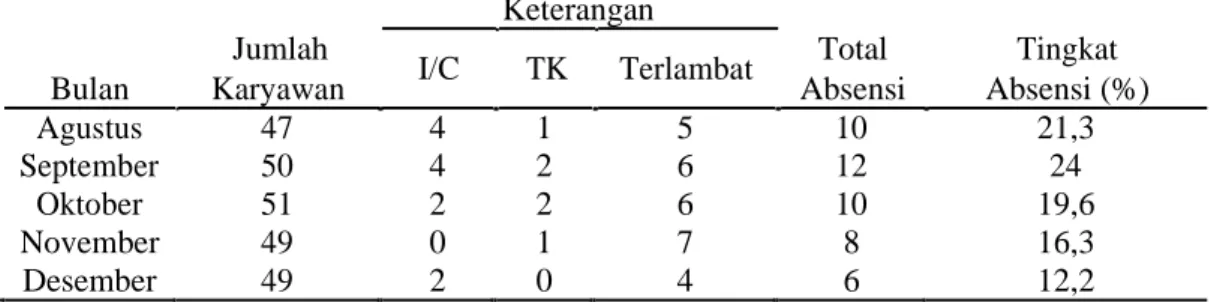 Tabel 1.3 Data Rangkuman Ketidakhadiran Karyawan di PT. Mega Central  Finance Cabang Palembang Bulan Agustus-Desember 2017 