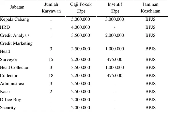 Tabel 1.4 Daftar Gaji Karyawan PT. Mega Central Finance Cabang Palembang  Tahun 2017 