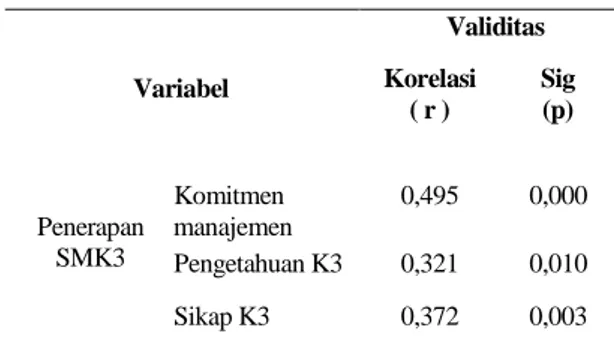 Tabel 1. Hasil Uji Korelasi Pearson Product Moment