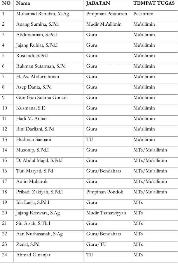 Tabel 2. Daftar Nama Guru di Pesantren Persis 97 Cikajang 