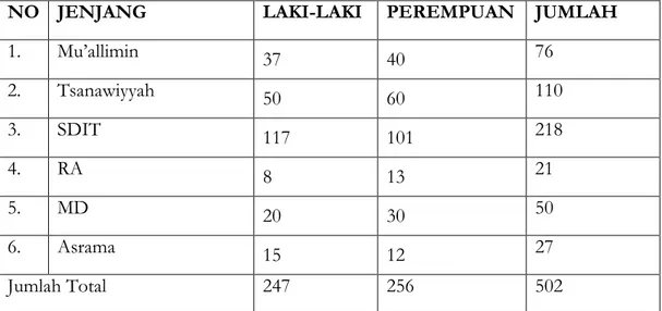 Tabel 3. Jumlah Santri per Unit Sekolah di Pesantren Persis 97 Cikajang 
