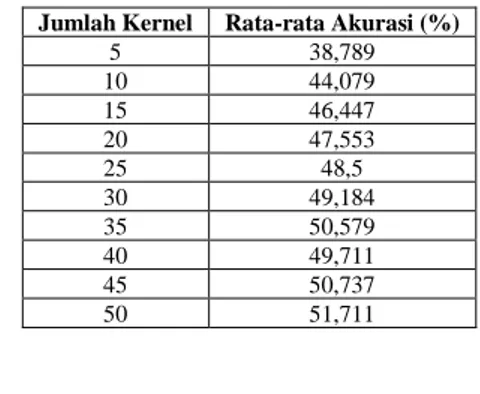 Tabel 4 Rata-rata Akurasi Pada Keseluruhan Skenario Jumlah Kernel 