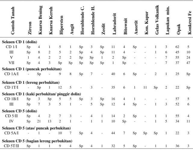 Tabel 2. Mineral  fraksi pasir terpilih beberapa lapisan tanah pada sekuen CD 1dan CD 5     Contoh Tanah Zircon Kuarsa Bening Kuarsa Keruh Hipersten Augit Hornblende C