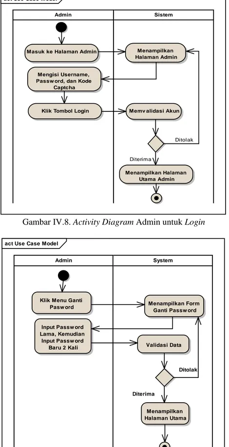 Gambar IV.9. Activity Diagram Ganti Password 
