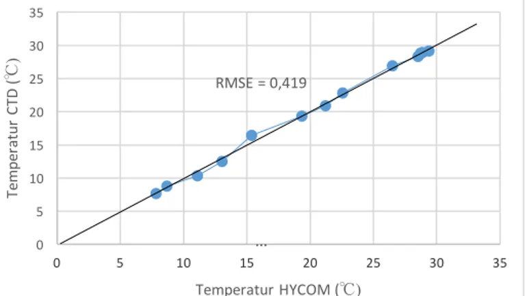 Gambar 3. Sebaran Perbandingan Nilai Temperatur antara Data CTD dengan HYCOM. RMSE	=	0,419…0510152025303505101520253035Temperatur	CTD	(℃)Temperatur	HYCOM	(℃)