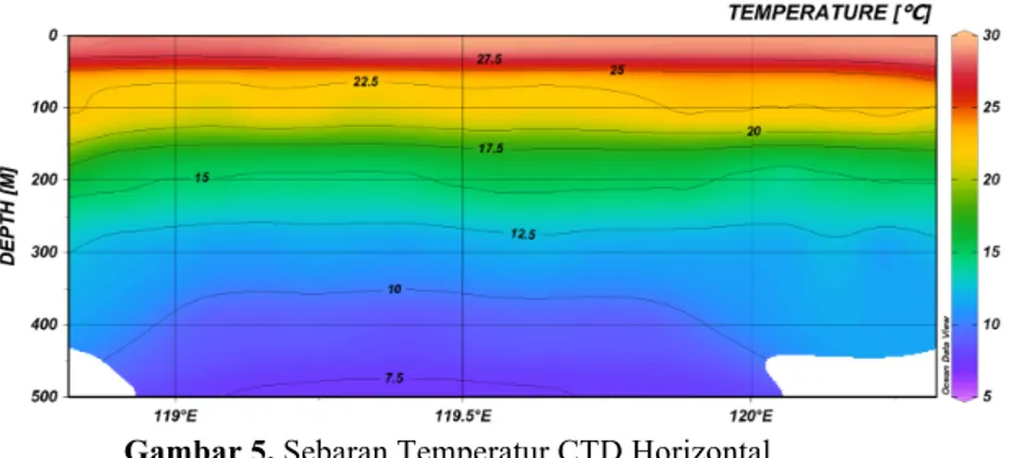 Gambar 5. Sebaran Temperatur CTD Horizontal. 