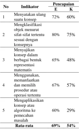 Tabel 7. Pencapaian Indikator Pe-     mahaman Konsep Ma-    tematis Siswa Setelah     Pembelajaran 