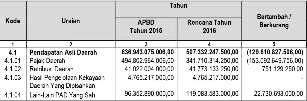 Tabel 3.1 Kabupaten PurwakartaPerkembangan Pendapatan Asli Daerah (PAD)   Tahun 2015 dan Rencana Tahun 2016  