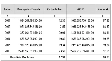 Tabel 3.5 Perkembangan Total Pendapatan Kabupaten Purwakarta
