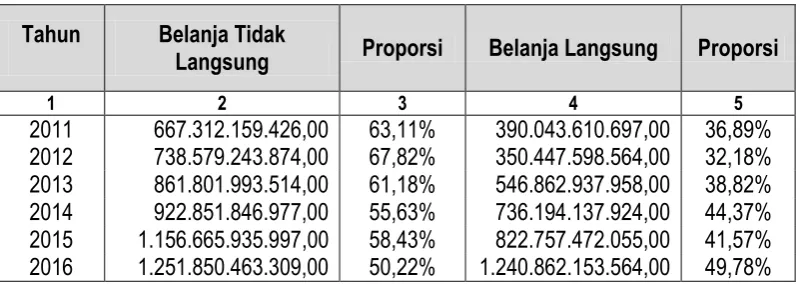 Tabel 3.6 Perkembangan Belanja Daerah Kabupaten Purwakarta  
