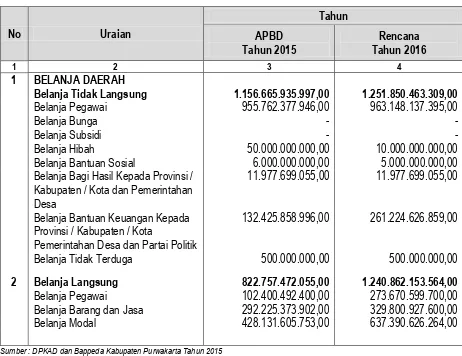 Tabel 3.7 Anggaran Belanja Kabupaten Purwakarta  