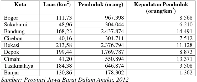 Tabel 1.1Luas Wilayah dan Jumlah penduduk Propinsi Jawa Barat
