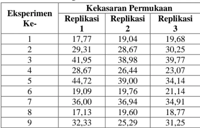 Tabel 4. Rata-rata nilai rasio S/N  Level  Print  Speed  (mm/s)  Printing  Temperature (°C)  Layer  Height (mm)  1  -28,99  -28,32  -25,63  2  -28,77  -28,89  -29,07  3  -28,65  -29,20  -31,72  Delta  0,34  0,88  6,09  Rank  3  2  1 