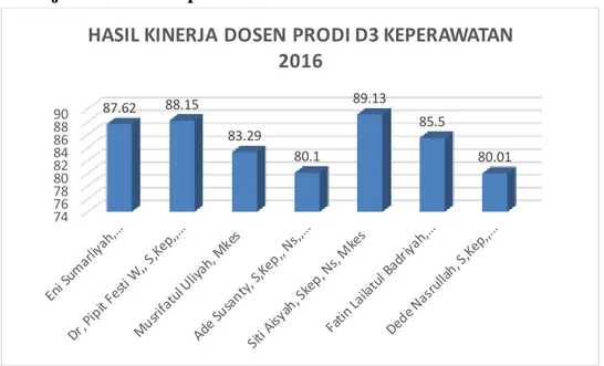 Grafik  2. Kinerja  Dosen Prodi  D3 Keperawatan  Fakultas Ilmu  Kesehatan Tahun  2016 