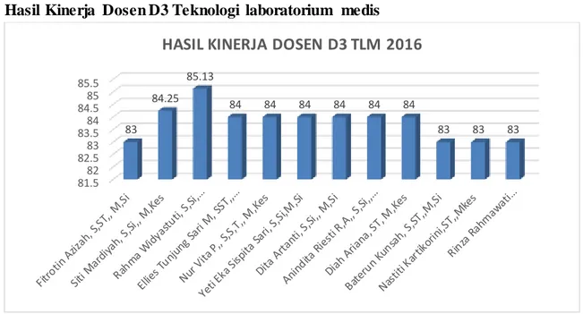 Grafik  4. Kinerja  Dosen D3 Teknologi laboratorium  medis Fakultas  Ilmu  Kesehatan Tahun  2016 
