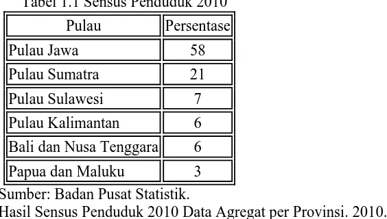Tabel 1.1 Sensus Penduduk 2010 