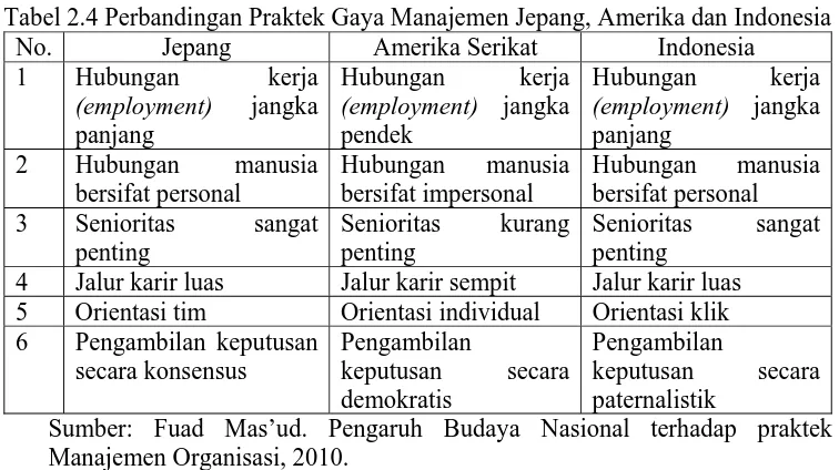 Tabel 2.4 Perbandingan Praktek Gaya Manajemen Jepang, Amerika dan IndonesiaNo. Jepang Amerika Serikat Indonesia 