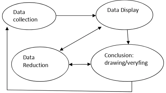 Gambar 3.7. Komponen dalam Analisis Data 
