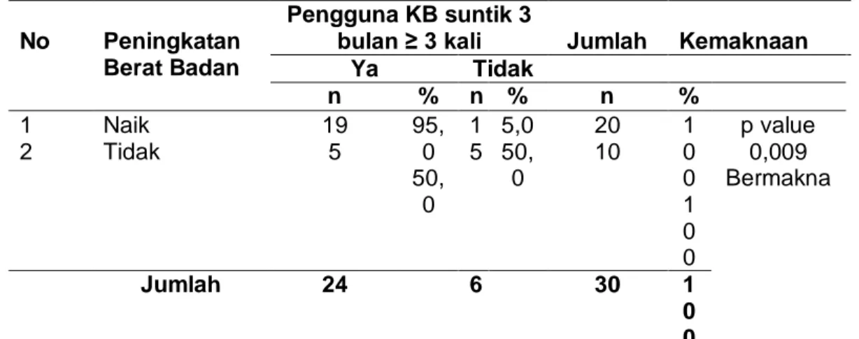 Tabel 4. Hubungan antara Peningkatan Berat Badan dengan Penggunaan   Kontrasepsi KB Suntik  3 bulan ≥ 3 kali suntik 