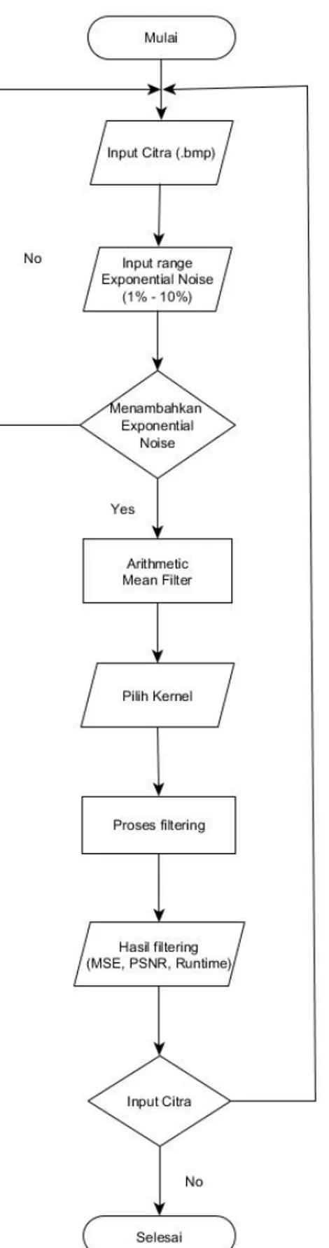 Gambar 4.  Flowchart sistem Arithmetic Mean Filter 