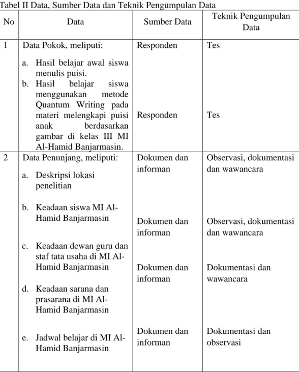 Tabel II Data, Sumber Data dan Teknik Pengumpulan Data 