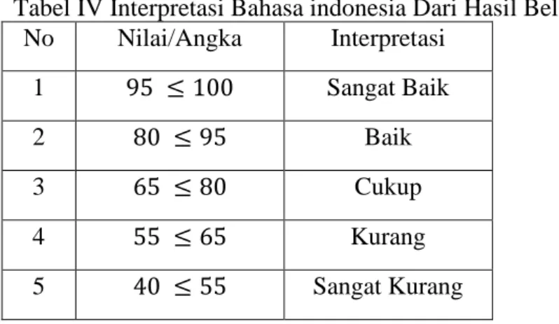 Tabel IV Interpretasi Bahasa indonesia Dari Hasil Belajar 13