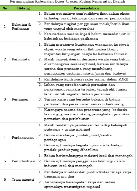 Tabel 3.2  Permasalahan Kabupaten Bogor Urusan Pilihan Pemerintah Daerah 