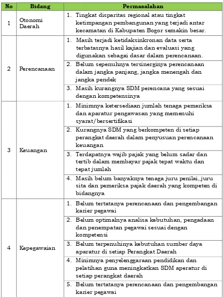 Tabel 3.3 Permasalahan Kabupaten Bogor Urusan Perangkat Penunjang Pemerintah 