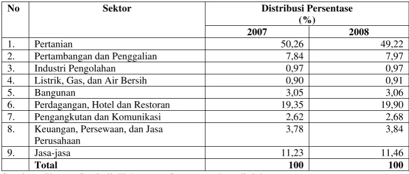 Tabel 4.6 Distribusi Persentase PDRB Kabupaten Sampang 