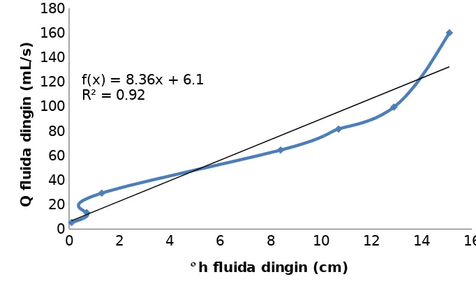 Gambar III.1. Hubungan antara h fluida dingin dengan Q fluida dingin