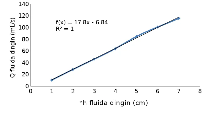 Gambar III.2. Hubungan antara h fluida dingin dengan Q fluida dingin