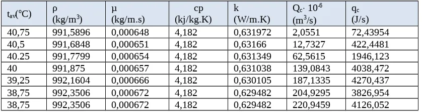 Tabel III.5. Data Perhitungan qc untuk aliran counter-current