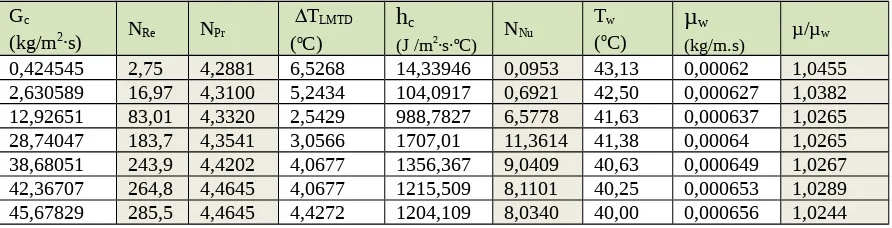 Tabel III.6. Parameter – Parameter Dittus Boelter untuk aliran counter-current