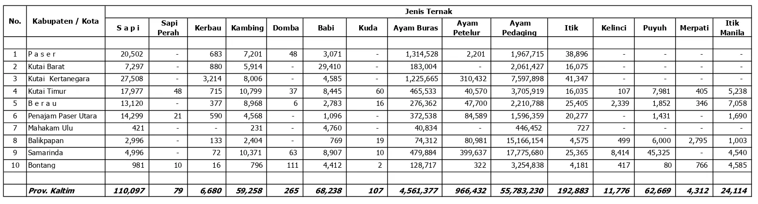 Tabel 1.b.  Populasi Ternak di Provinsi Kalimantan Timur (ekor)
