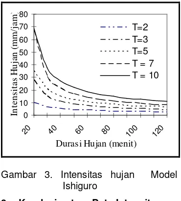 Gambar 3. Intensitas hujan  Model 