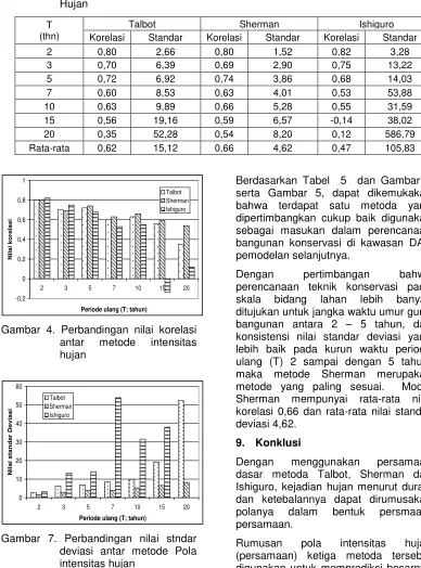 Gambar 4. Perbandingan nilai korelasi  