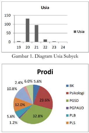 Gambar 1. Diagram Usia Subyek 