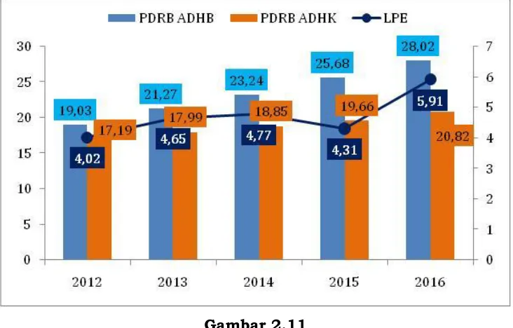 Gambar 2.11 PDRB ADHB dan ADHK (Trilyun) dan Laju Pertumbuhan Ekonomi  