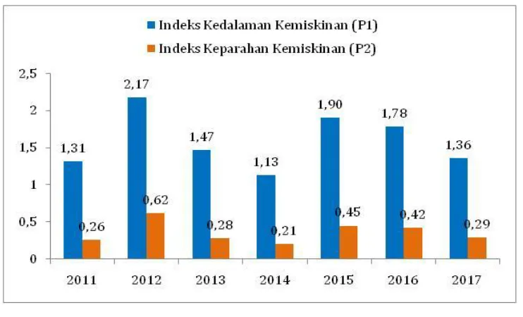 Gambar 2.17 Indeks Kedalaman Kemiskinan dan Indeks Keparahan Kemiskinan 